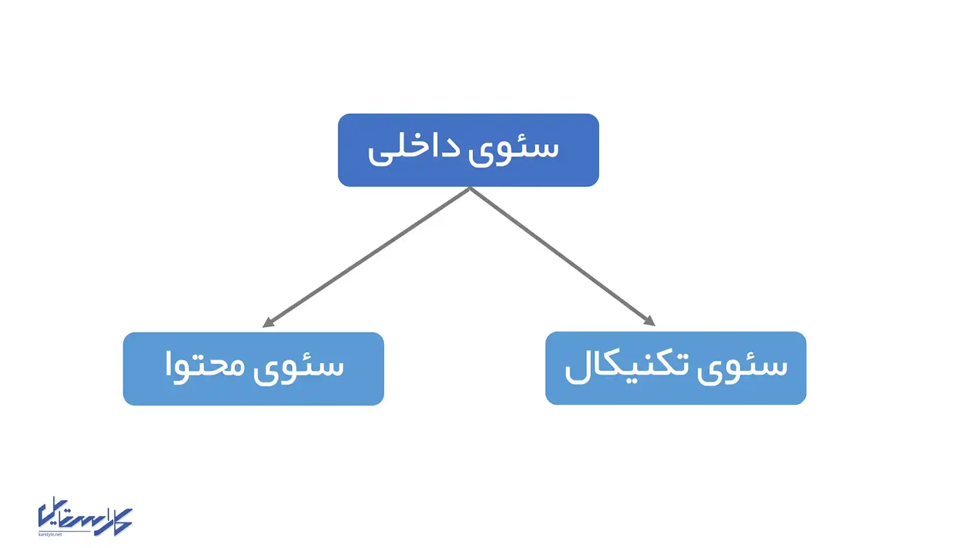 سئو داخلی شامل چیست؟